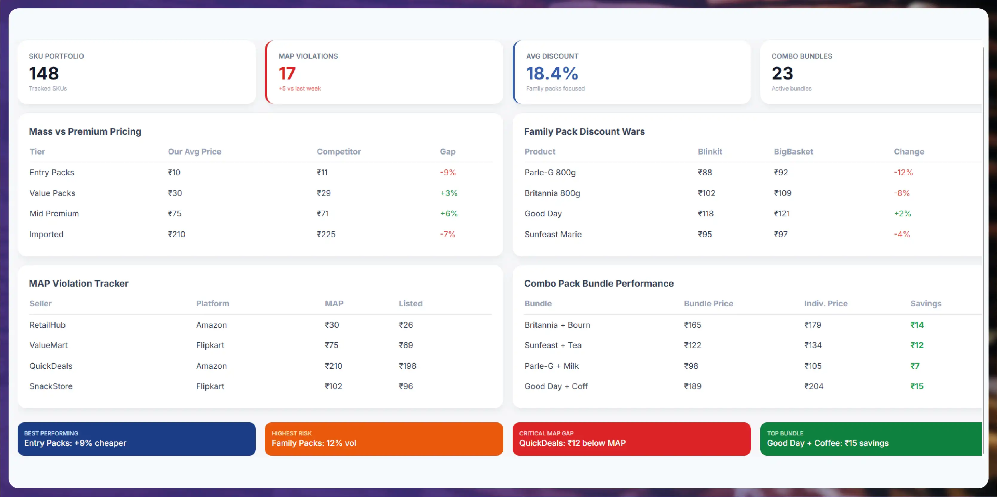 Navratri Mega Sale Price Tracking